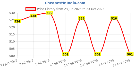 flipkart.com anaya g Aqua Fragrance Diffuser anaya g Price History Graph from 23 Jun 2025 to 23 Oct 2025