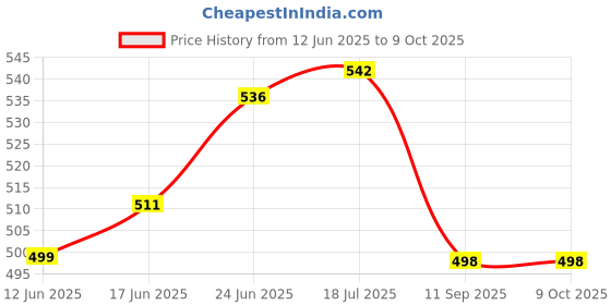 flipkart.com anaya g Aqua Fragrance Diffuser Set anaya g Price History Graph from 12 Jun 2025 to 9 Oct 2025