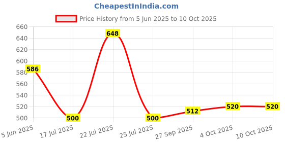 flipkart.com anaya g Convertibles Front, Rear Wind Deflector anaya g Price History Graph from 5 Jun 2025 to 4 Oct 2025