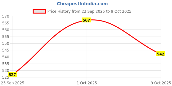 flipkart.com anaya g Convertibles Front, Rear Wind Deflector anaya g Price History Graph from 23 Sep 2025 to 1 Oct 2025