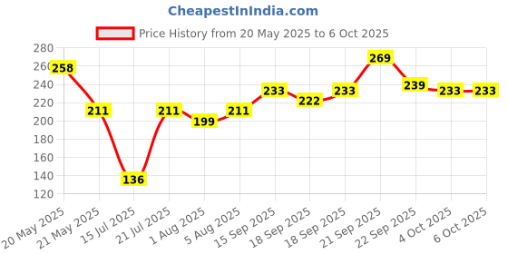 flipkart.com anaya g Jar Suitable for BAJAJ/ SUMEET/PRESTIGE/USHA Mixer Juicer Jar (.5L) Mixer Juicer Jar anaya g Price History Graph from 20 May 2025 to 5 Oct 2025