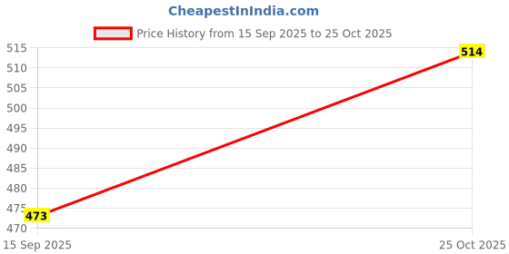 flipkart.com anaya g Lemon, Tangy, Musk, Aqua Fragrance Car Freshener Diffuser anaya g Price History Graph from 15 Sep 2025 to 25 Oct 2025