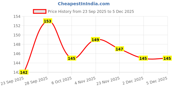 flipkart.com anaya g Microfiber Vehicle Washing Cloth anaya g Price History Graph from 23 Sep 2025 to 5 Dec 2025