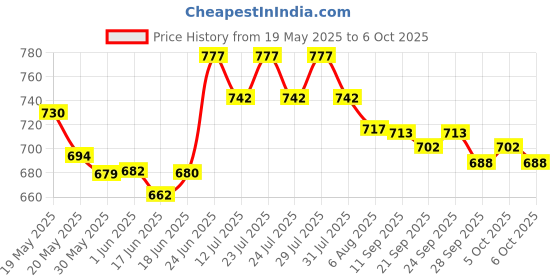flipkart.com anaya g Non-convertibles Front, Rear Wind Deflector anaya g Price History Graph from 19 May 2025 to 6 Oct 2025