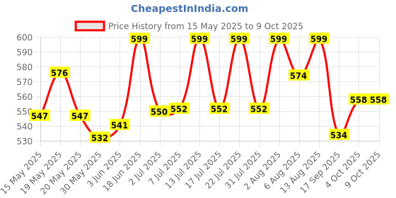 flipkart.com anaya g Non-convertibles Front, Rear Wind Deflector anaya g Price History Graph from 15 May 2025 to 8 Oct 2025