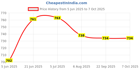 flipkart.com anaya g Non-convertibles Front, Rear Wind Deflector anaya g Price History Graph from 5 Jun 2025 to 7 Oct 2025