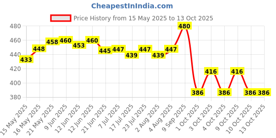 flipkart.com anaya g Non-convertibles Front Wind Deflector anaya g Price History Graph from 15 May 2025 to 12 Oct 2025