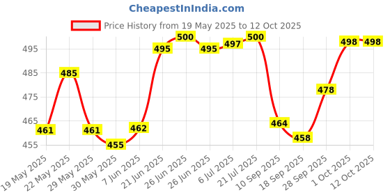 flipkart.com anaya g Non-convertibles Front Wind Deflector anaya g Price History Graph from 19 May 2025 to 11 Oct 2025