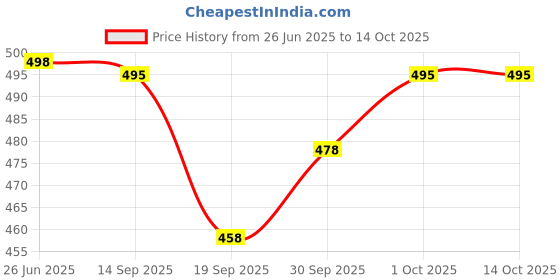 flipkart.com anaya g Non-convertibles Front Wind Deflector anaya g Price History Graph from 26 Jun 2025 to 13 Oct 2025