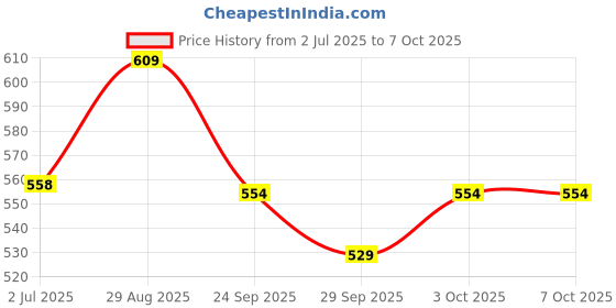 flipkart.com anaya g Non-convertibles Rear, Front Wind Deflector anaya g Price History Graph from 2 Jul 2025 to 7 Oct 2025