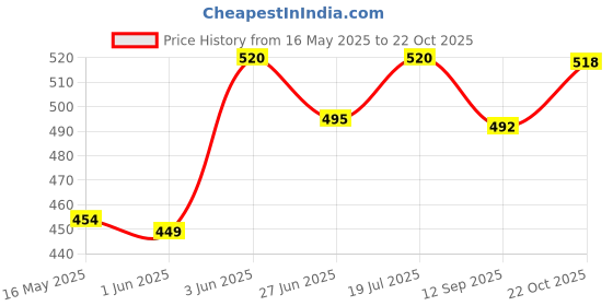 flipkart.com anaya g Ocean Fragrance Car Freshener Diffuser anaya g Price History Graph from 16 May 2025 to 22 Oct 2025