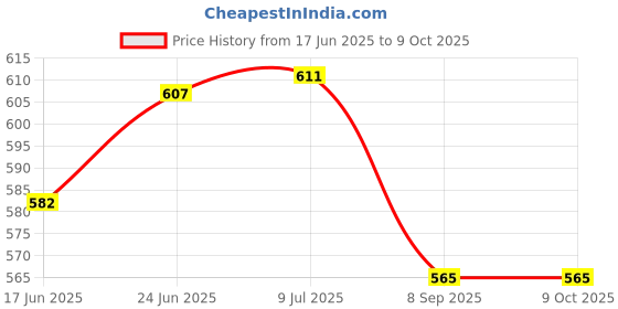 flipkart.com anaya g Oceanic Fragrance Diffuser Set anaya g Price History Graph from 17 Jun 2025 to 8 Oct 2025