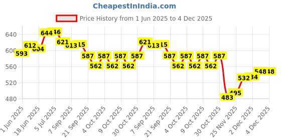 flipkart.com anaya g Silver-Red Vehicle Tissue Dispenser Vehicle Tissue Dispenser anaya g Price History Graph from 1 Jun 2025 to 4 Dec 2025
