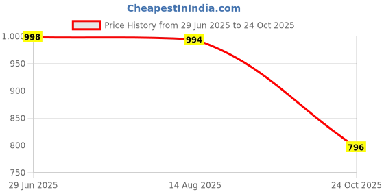 flipkart.com anaya g TREYH1432KJ36_NEW1 Wheel Cover For Mahindra, Tata Bolero anaya g Price History Graph from 29 Jun 2025 to 24 Oct 2025