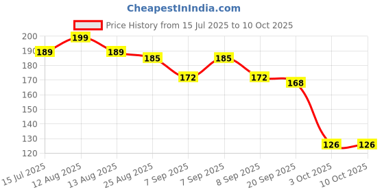 flipkart.com anayaretail 5 Layer Water Filter Faucet Ideal for Kitchen and Home Use Tap Mount Water Filter anayaretail Price History Graph from 15 Jul 2025 to 8 Oct 2025