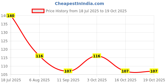 flipkart.com anayas creations white stone22 Polished Asymmetrical Quartz Pebbles anayas creations Price History Graph from 18 Jul 2025 to 18 Oct 2025