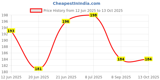flipkart.com anayatech 3,kitty birthday combo-pack of 40 anayatech Price History Graph from 12 Jun 2025 to 13 Oct 2025
