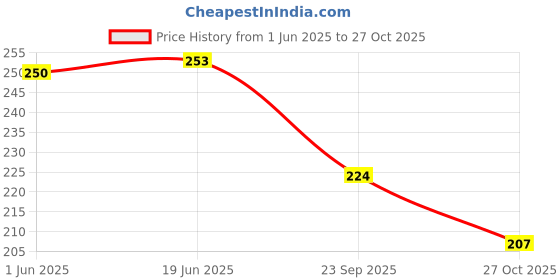 flipkart.com anayatech Astronaut single pencile sharpner Sharpeners anayatech Price History Graph from 1 Jun 2025 to 27 Oct 2025