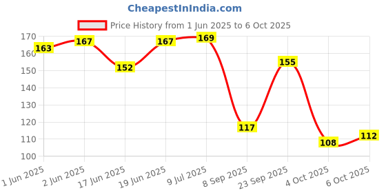 flipkart.com anayatech Fruit Eraser - 9 Non-Toxic Eraser anayatech Price History Graph from 1 Jun 2025 to 6 Oct 2025