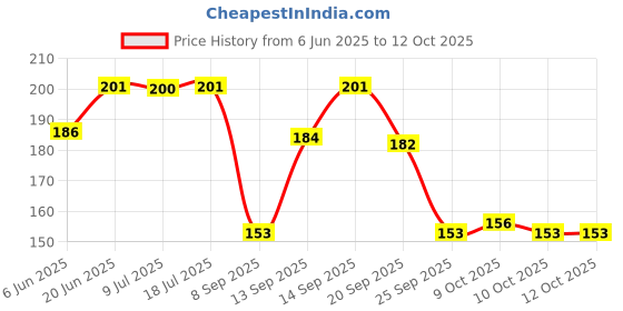 flipkart.com anayatech Fruit Shape Eraser - 12 Non-Toxic Eraser anayatech Price History Graph from 6 Jun 2025 to 12 Oct 2025