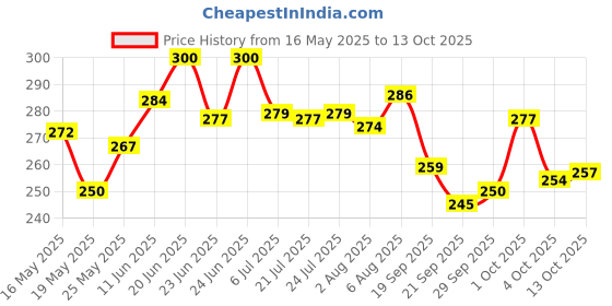 flipkart.com anayatech Magic bus magic bus Art Metal Pencil Box anayatech Price History Graph from 16 May 2025 to 13 Oct 2025