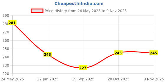 flipkart.com anayatech MINION theme HAPPY BIRTHDAY combo(1 happy birthday foil ,2unicorn, 2 silver frill curtain,33 blue and yellow balloon) pack of 50 anayatech Price History Graph from 24 May 2025 to 8 Nov 2025