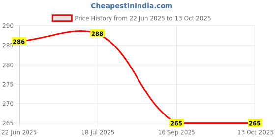flipkart.com anayatech pink second birthday combo- pack of 73 anayatech Price History Graph from 22 Jun 2025 to 13 Oct 2025