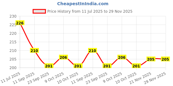 flipkart.com anayatech Printed motu patlu birthday combo-1 happy birthday foil balloon,1 motu and patlu foil balloon ,25 happy birthday print multicolor balloon(pack of 40) Balloon anayatech Price History Graph from 11 Jul 2025 to 29 Nov 2025