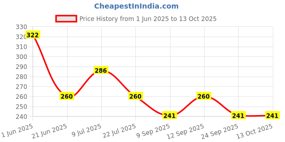 flipkart.com anayatech School Set anayatech Price History Graph from 1 Jun 2025 to 13 Oct 2025