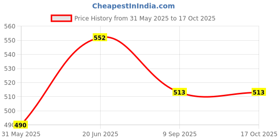 flipkart.com anayatech School Set anayatech Price History Graph from 31 May 2025 to 17 Oct 2025