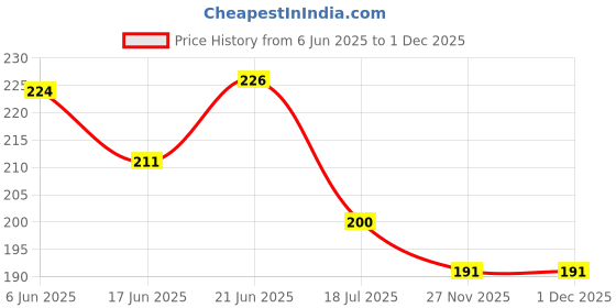 flipkart.com anayatech Solid happy anniversarycombo( pack of 70) Letter Balloon anayatech Price History Graph from 6 Jun 2025 to 1 Dec 2025