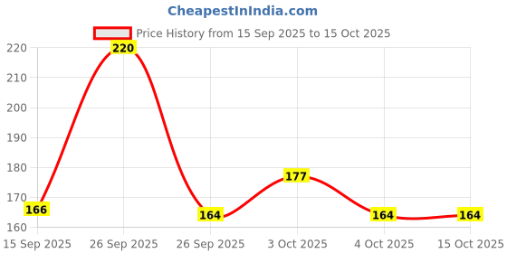 flipkart.com anayatech Solid Latex Balloon anayatech Price History Graph from 15 Sep 2025 to 14 Oct 2025