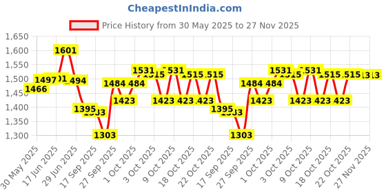flipkart.com anaysha impex BMW The XM Diecast Metal Pull Back Car with 6 Openable Doors, Sound & Light Toy anaysha impex Price History Graph from 30 May 2025 to 27 Nov 2025