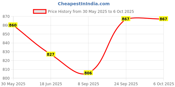 flipkart.com anaysha impex Education Robot Toys 13 in 1 Models Powered by Solar Energy Learning Kid Station anaysha impex Price History Graph from 30 May 2025 to 5 Oct 2025