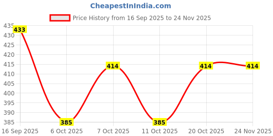 flipkart.com anb enterprises Wooden serving tray ,Cup tray ,bowl tray sheesham tray For :- living kitchen and Dining table serving tray , (brown) color ,set off 1 Tray Serving Set anb enterprises Price History Graph from 16 Sep 2025 to 23 Nov 2025