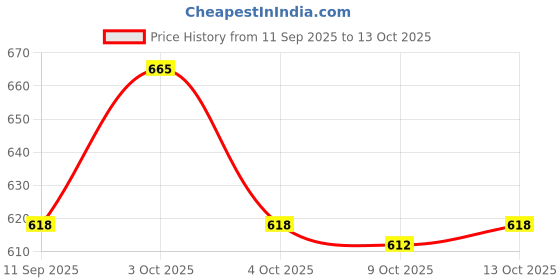 flipkart.com anbali Solid Party Bag anbali Price History Graph from 11 Sep 2025 to 13 Oct 2025