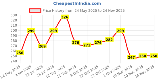 flipkart.com anbali Solid Party Bag anbali Price History Graph from 24 May 2025 to 23 Nov 2025