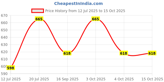 flipkart.com anbali Solid Party Bag anbali Price History Graph from 12 Jul 2025 to 15 Oct 2025