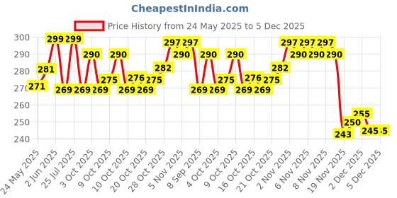 flipkart.com anbali Solid Party Bag anbali Price History Graph from 24 May 2025 to 5 Dec 2025