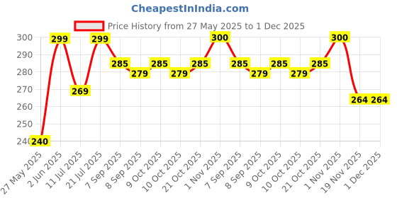 flipkart.com anbali Solid Party Bag anbali Price History Graph from 27 May 2025 to 1 Dec 2025