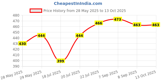 flipkart.com anbali Solid Party Bag anbali Price History Graph from 28 May 2025 to 13 Oct 2025