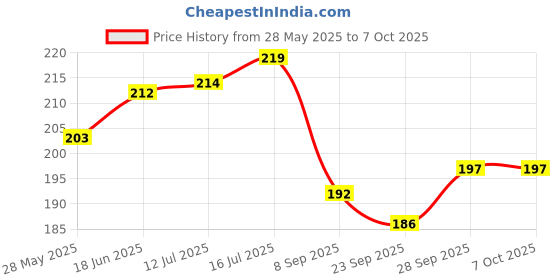 flipkart.com ANC Binocular Polarized Folding Telescope Telescope Price History Graph from 28 May 2025 to 7 Oct 2025