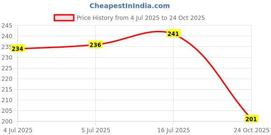 flipkart.com ANC Binoculars for Kids Gifts for 3-12 Years Boys Girls Telescope Price History Graph from 4 Jul 2025 to 24 Oct 2025