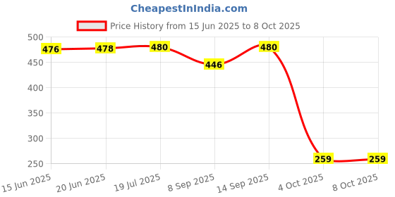 flipkart.com ANC Camman Day & Night Use Binocular Polarized Folding Telescope Telescope Price History Graph from 15 Jun 2025 to 8 Oct 2025