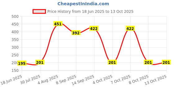 flipkart.com ANC Children Binocular Telescope With Neck Strap Binoculars Binoculars Telescope Price History Graph from 18 Jun 2025 to 12 Oct 2025