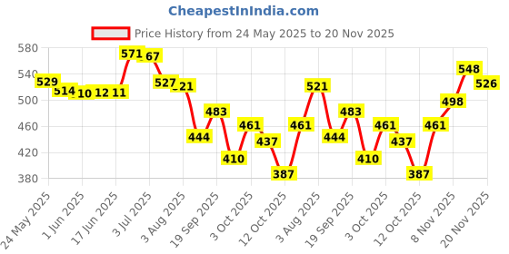 flipkart.com anc Keto Extreme Ketogenic Weight Loss Formula with Garcinia Cambogia Fat Burner anc Price History Graph from 24 May 2025 to 20 Nov 2025
