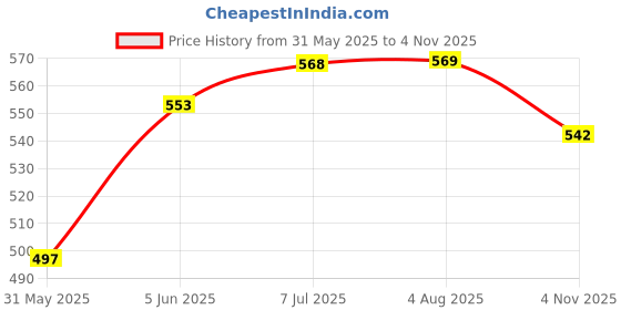 flipkart.com anc Multi Collagen With 5 Types I, II, III, V & X Helps Skin, Hair, Nails & Joints anc Price History Graph from 31 May 2025 to 4 Nov 2025