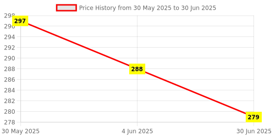 flipkart.com sobeys ANC Premium Earbuds with Noise Cancellation & Bass, 30 Hour Battery High Quality Bluetooth Headset sobeys Price History Graph from 30 May 2025 to 30 Jun 2025