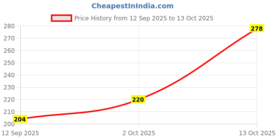 flipkart.com anc Stainless Steel Table Spoon (Pack of 1) Plastic Table Spoon Set anc Price History Graph from 12 Sep 2025 to 13 Oct 2025