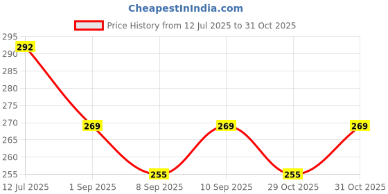 flipkart.com bullstorm ANC Wireless Music Headset Best in Sound Bluetooth Gaming Headset bullstorm Price History Graph from 12 Jul 2025 to 31 Oct 2025